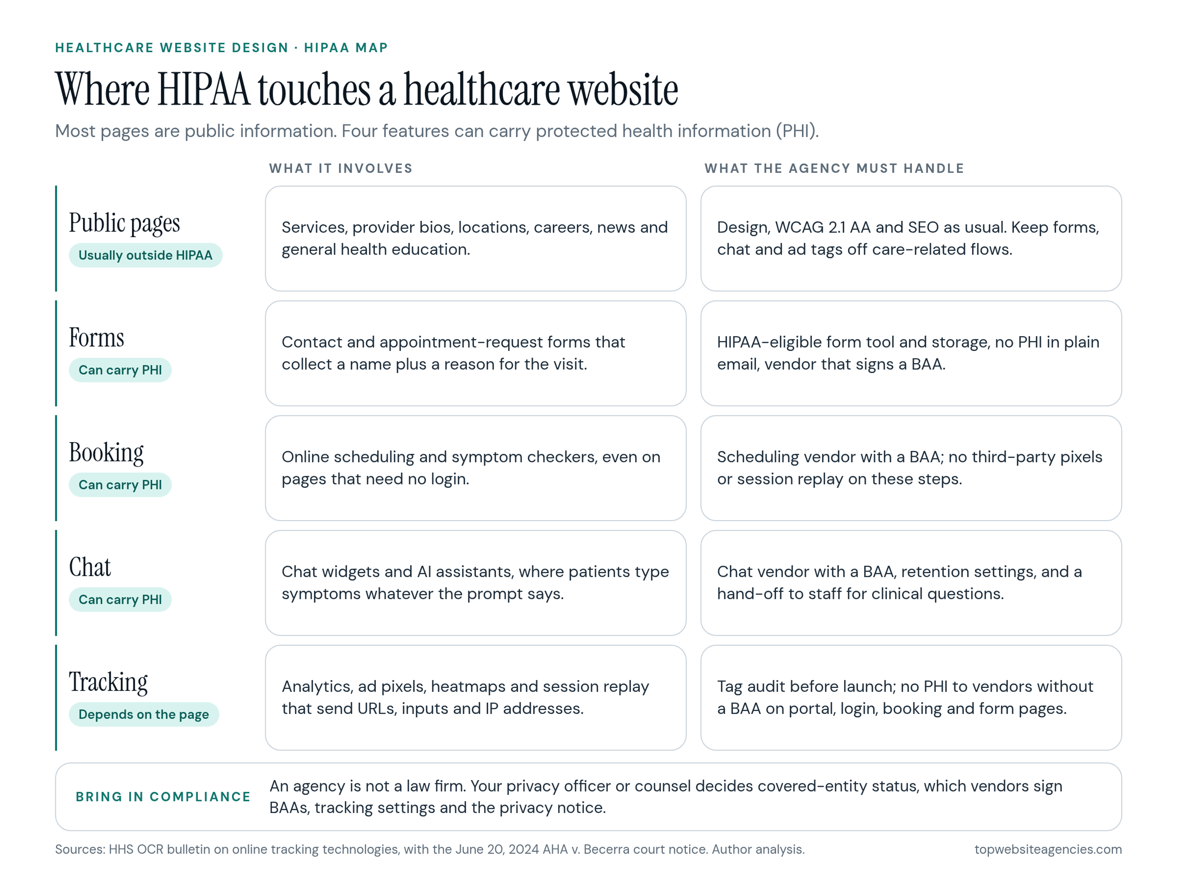 Where HIPAA touches a healthcare website. Public pages (services, provider bios, locations, careers, news, health education) are usually outside HIPAA: design, WCAG 2.1 AA and SEO as usual, and keep forms, chat and ad tags off care-related flows. Forms (contact and appointment requests with a name and reason for visit) can carry PHI: use a HIPAA-eligible form tool and storage, no PHI in plain email, and a vendor that signs a BAA. Booking (online scheduling and symptom checkers, even without login) can carry PHI: scheduling vendor with a BAA and no third-party pixels or session replay. Chat (widgets and AI assistants) can carry PHI: chat vendor with a BAA, retention settings and staff hand-off. Tracking (analytics, ad pixels, heatmaps, session replay) depends on the page: tag audit before launch and no PHI to vendors without a BAA on portal, login, booking and form pages. Bring in compliance: your privacy officer or counsel decides covered-entity status, BAAs, tracking settings and the privacy notice.