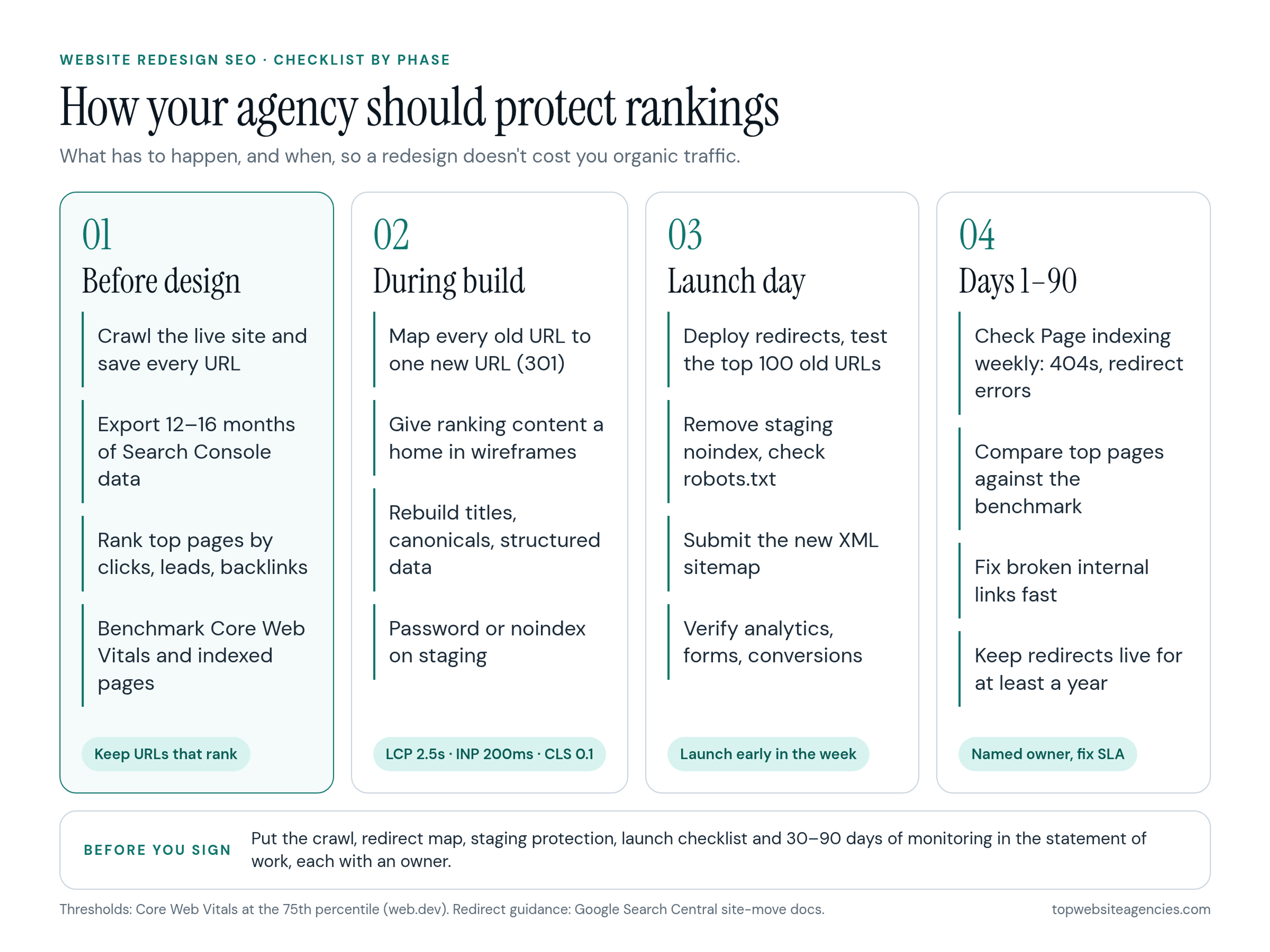 Website redesign SEO checklist by phase. 01 Before design: crawl the live site, export 12-16 months of Search Console data, rank top pages by clicks, leads and backlinks, benchmark Core Web Vitals. 02 During build: map every old URL to one new URL with a 301, keep ranking content, rebuild titles, canonicals and structured data, password or noindex on staging; targets LCP 2.5s, INP 200ms, CLS 0.1. 03 Launch day: deploy and test redirects, remove staging noindex, check robots.txt, submit the XML sitemap, verify analytics. 04 Days 1-90: check Page indexing weekly, compare top pages to the benchmark, fix broken links, keep redirects for at least a year.