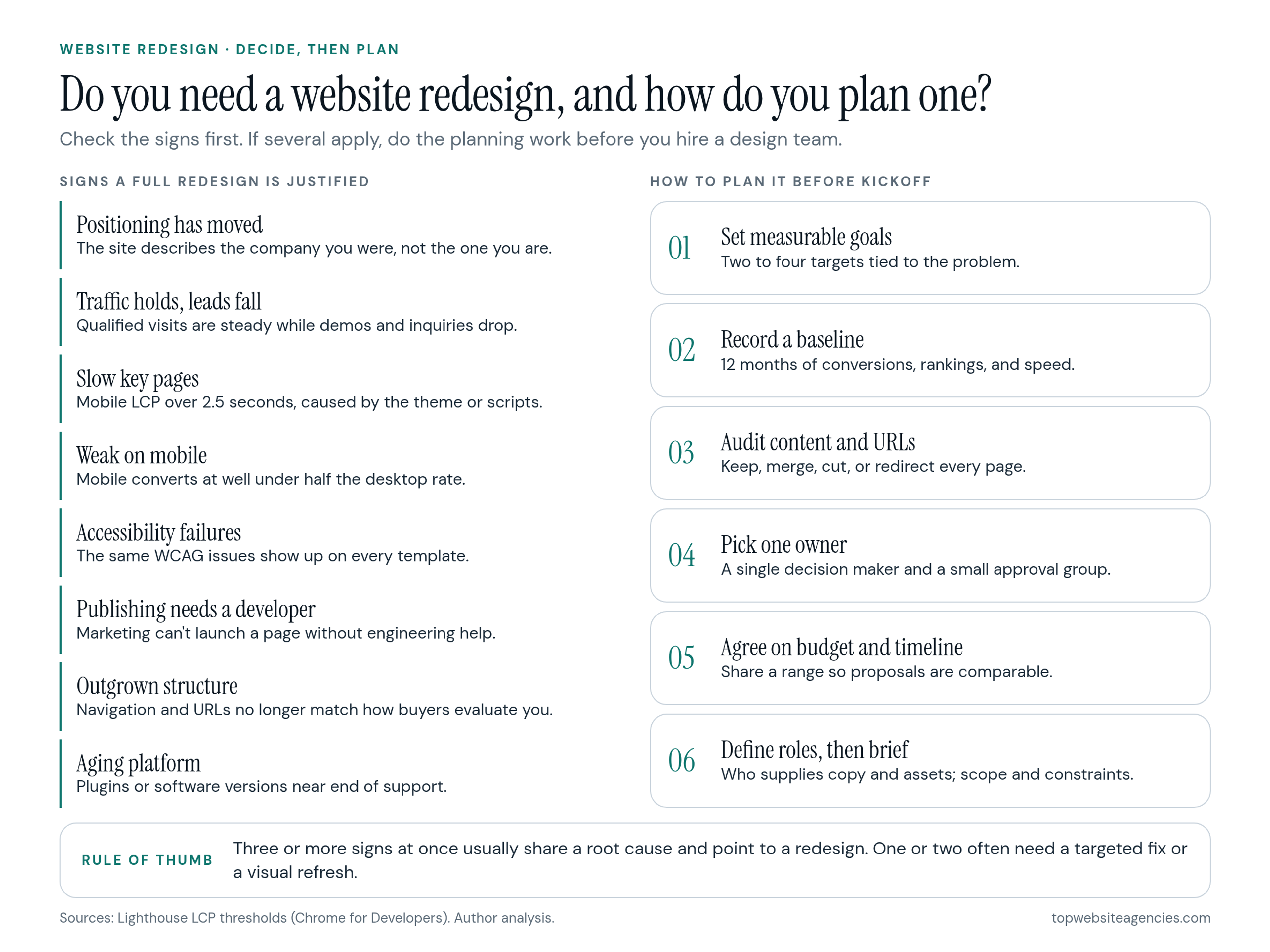 Do you need a website redesign, and how do you plan one? Left column, signs a full redesign is justified: positioning has moved; traffic holds while leads fall; slow key pages with mobile LCP over 2.5 seconds caused by the theme or scripts; weak on mobile, converting at well under half the desktop rate; the same WCAG accessibility failures on every template; publishing needs a developer; outgrown navigation and URL structure; aging platform near end of support. Right column, how to plan it before kickoff: 01 set measurable goals, 02 record a 12-month baseline, 03 audit content and URLs (keep, merge, cut, redirect), 04 pick one owner and a small approval group, 05 agree on budget and timeline range, 06 define who supplies copy and assets, then write the brief. Rule of thumb: three or more signs at once point to a redesign; one or two often need a targeted fix or a visual refresh.