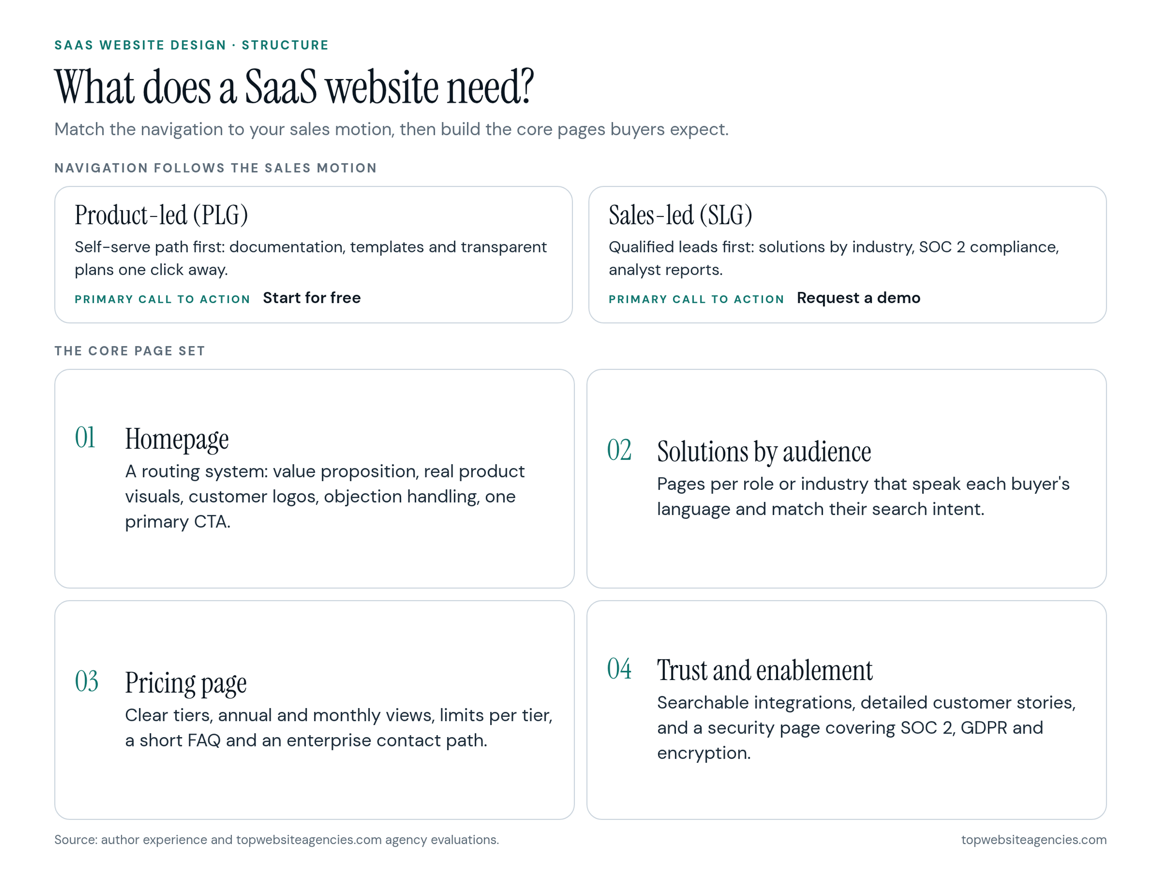 What does a SaaS website need? Navigation follows the sales motion: product-led (PLG) sites put the self-serve path first, with documentation, templates and transparent plans one click away and Start for free as the primary call to action; sales-led (SLG) sites put qualified leads first, with solutions by industry, SOC 2 compliance and analyst reports and Request a demo as the primary call to action. The core page set: 01 homepage as a routing system with value proposition, real product visuals, customer logos, objection handling and one primary CTA; 02 solutions by audience, pages per role or industry; 03 pricing page with clear tiers, annual and monthly views, limits per tier, a short FAQ and an enterprise contact path; 04 trust and enablement with searchable integrations, detailed customer stories and a security page covering SOC 2, GDPR and encryption.