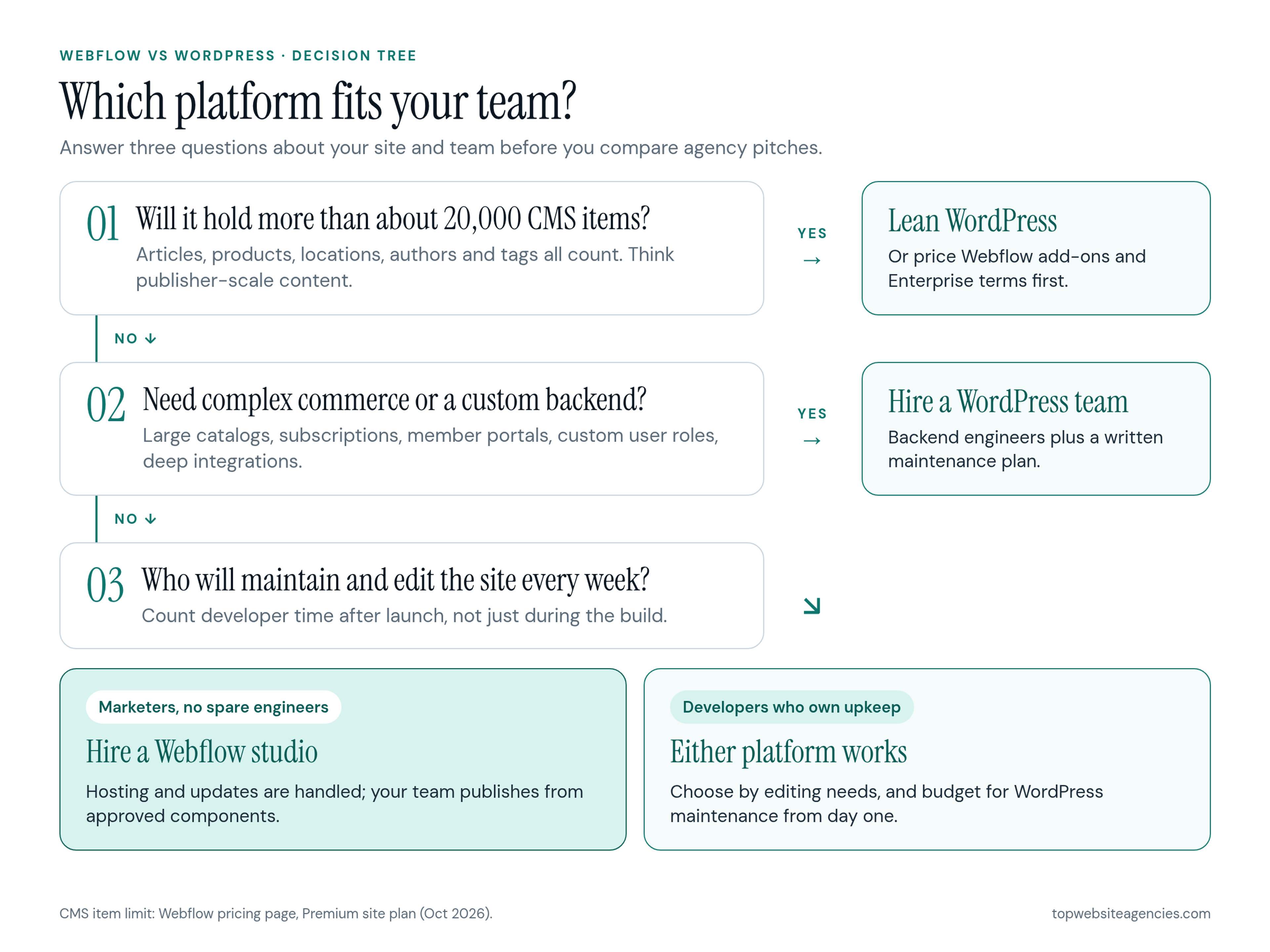 Decision tree: which platform fits your team. 01 Will the site hold more than about 20,000 CMS items? Yes: lean WordPress, or price Webflow add-ons and Enterprise terms first. No: 02 Do you need complex commerce or a custom backend such as large catalogs, subscriptions, member portals or deep integrations? Yes: hire a WordPress team with backend engineers and a written maintenance plan. No: 03 Who will maintain and edit the site every week? Marketers with no spare engineers: hire a Webflow studio. Developers who own upkeep: either platform works; choose by editing needs and budget for WordPress maintenance.