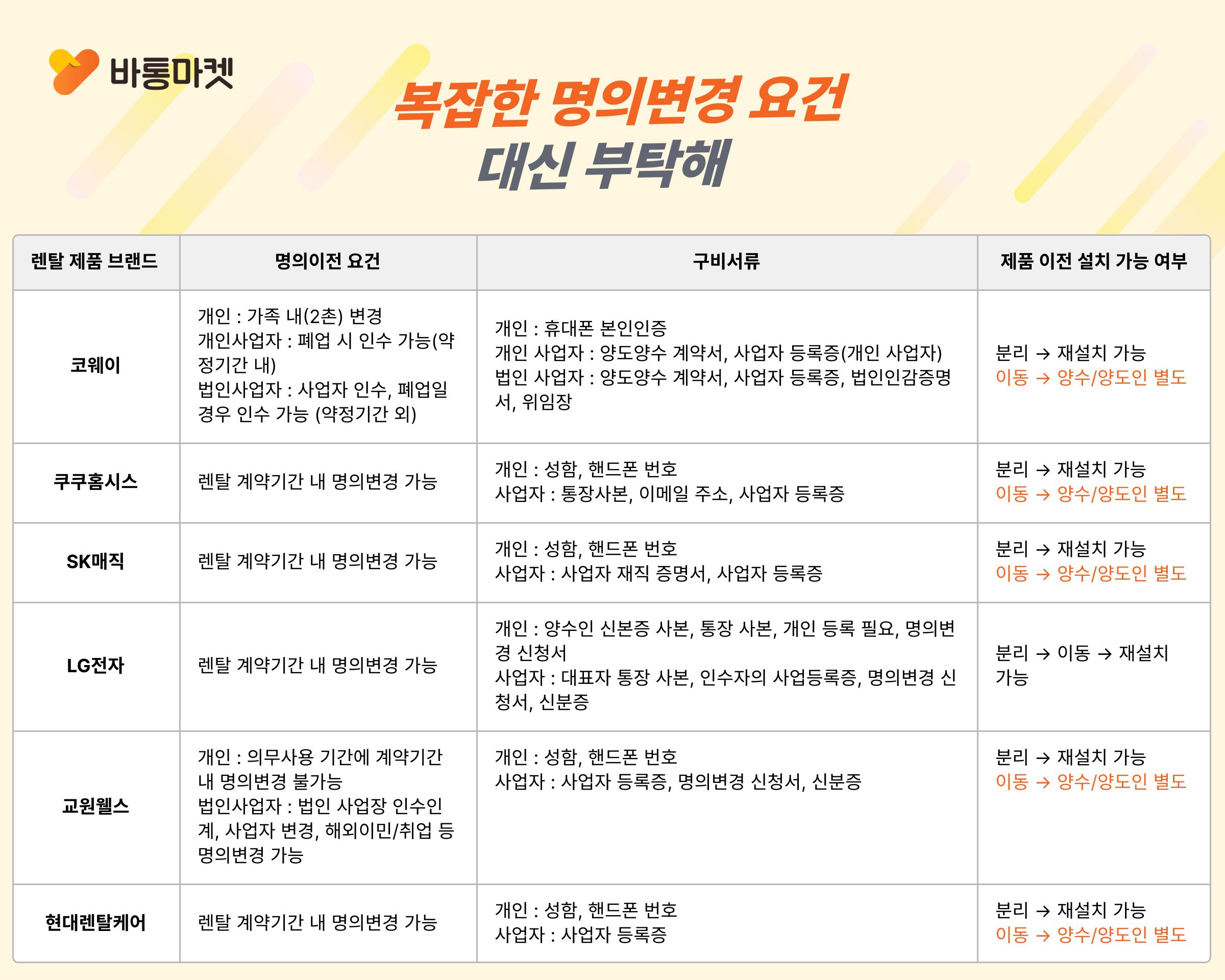 내가 쓰고 있는 렌탈 제품, 명의 변경 가능할까? - 본문 이미지 21