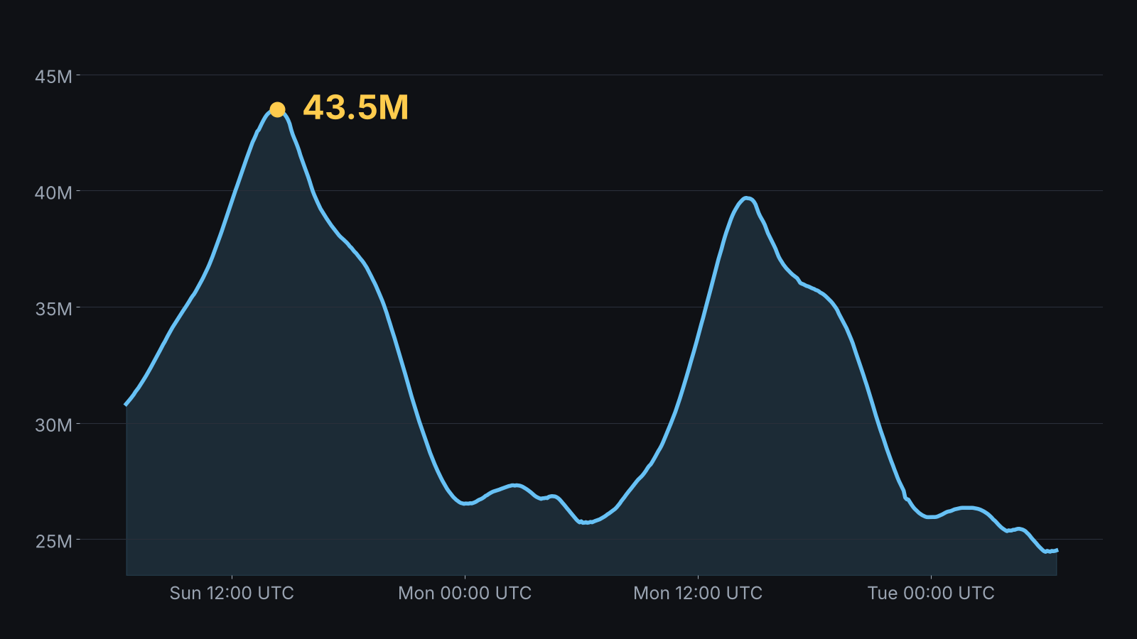 Line chart of concurrent Steam users from 11 to 13 October 2026, peaking at 43.5 million on Sunday afternoon UTC