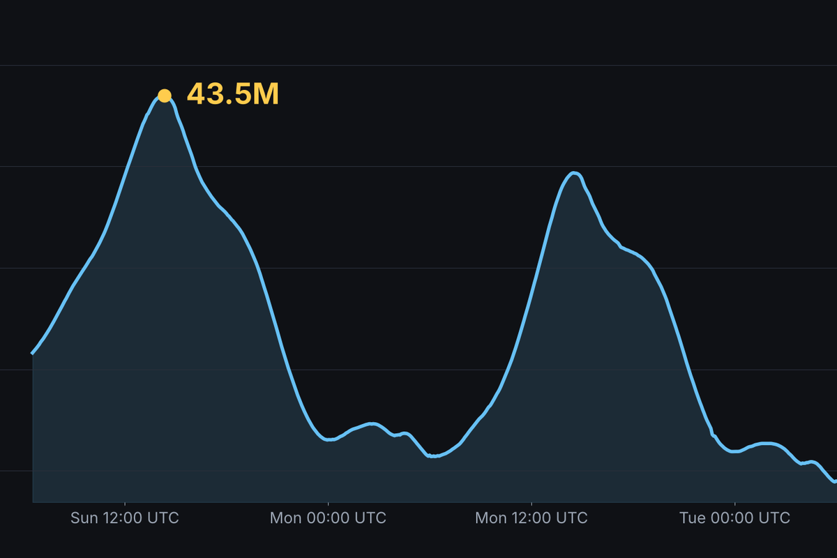 Line chart of concurrent Steam users from 11 to 13 October 2026, peaking at 43.5 million on Sunday afternoon UTC