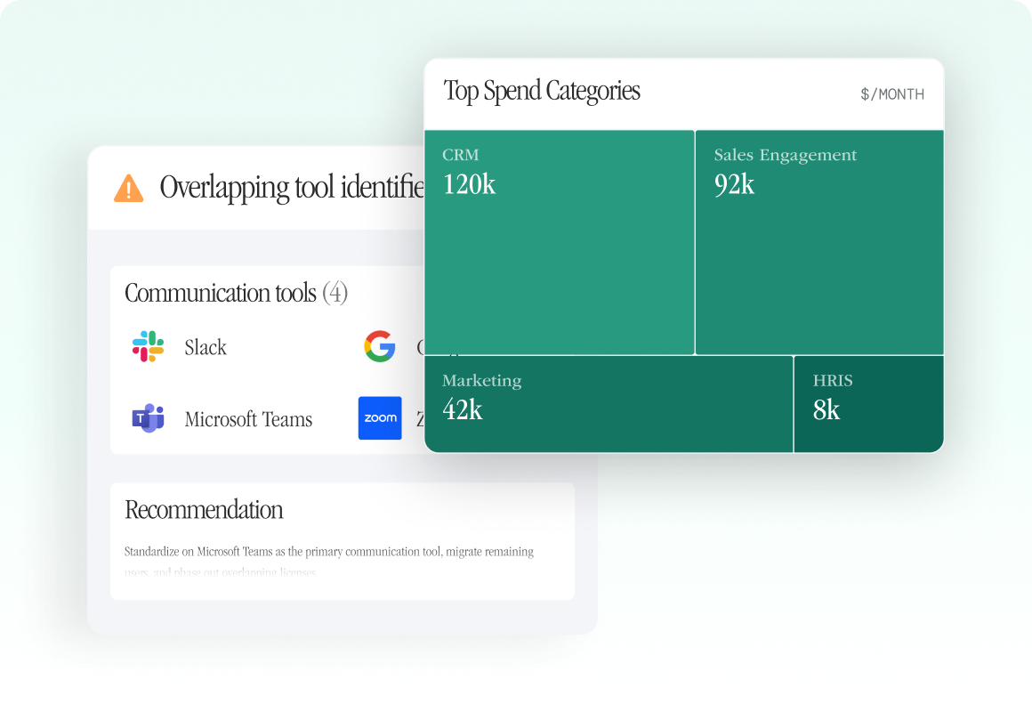 Understand ROI, waste and risk