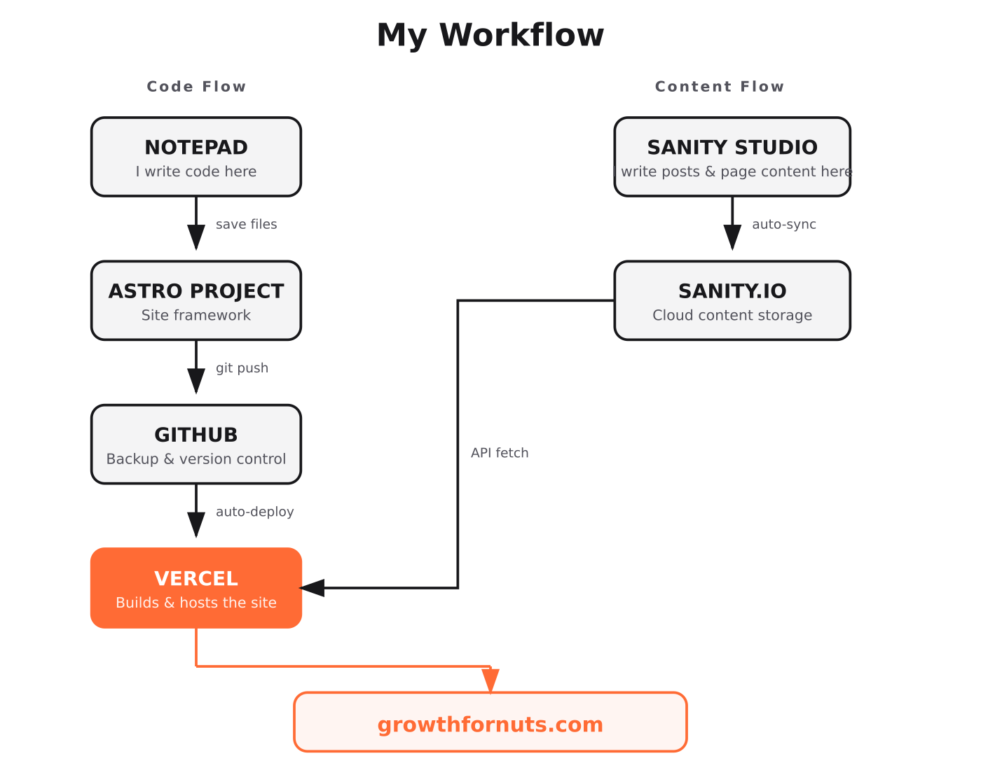 Diagram showing two parallel flows - Code Flow (Notepad to Astro Project to GitHub to Vercel) and Content Flow (Sanity Studio to Sanity.io cloud), both connecting to the live site growthfornuts.com