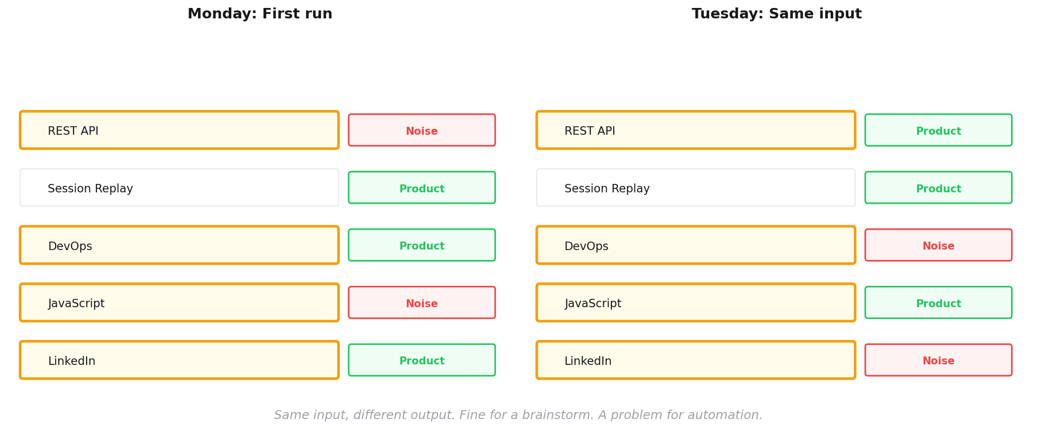 Two side-by-side lists showing the same five entities classified by AI on Monday and Tuesday. Three out of five get different results, with REST API, DevOps, and LinkedIn flipping between Product and Noise.