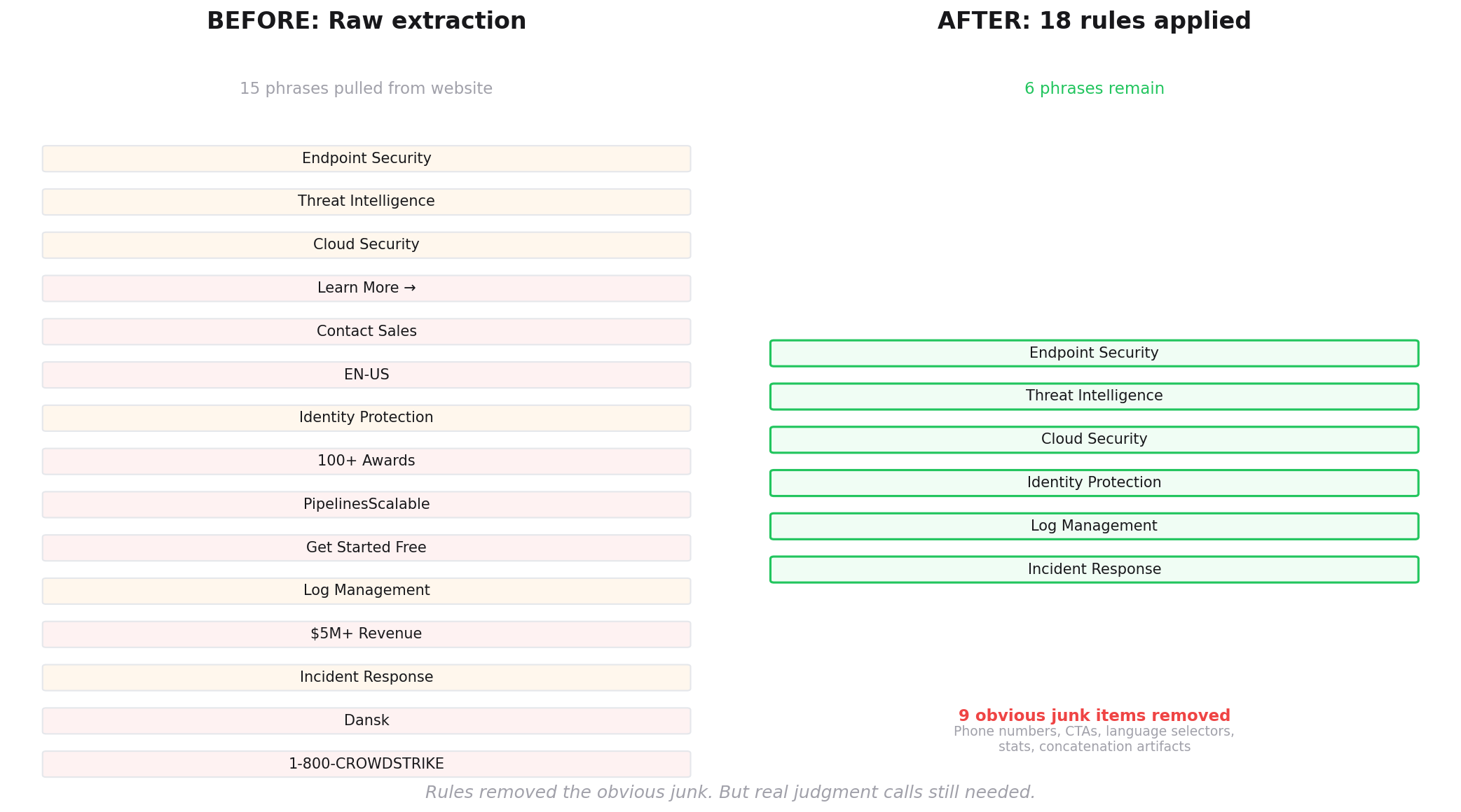 Before and after comparison showing 15 phrases extracted from a website filtered down to 6 after applying 18 rules. Removed items include Learn More, Contact Sales, EN-US, and phone numbers.