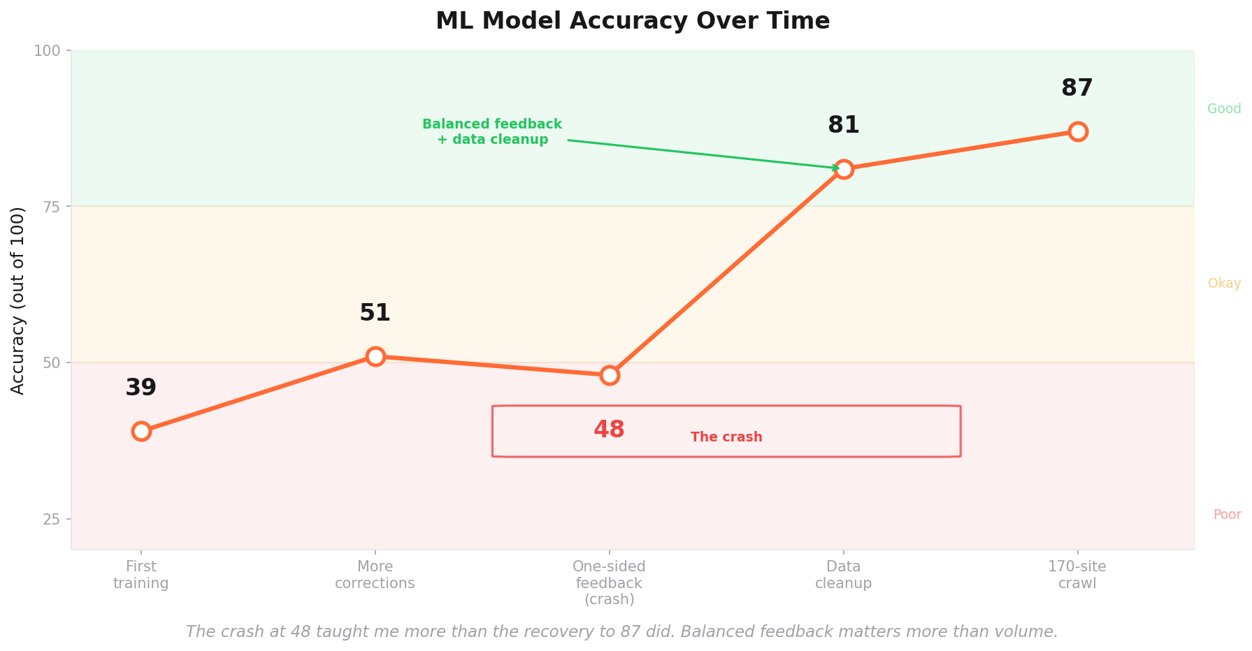 Line chart showing ML model accuracy over time. Starting at 39, rising to 51, crashing to 48 after one-sided feedback, then jumping to 81 after data cleanup and reaching 87 after crawling 170 sites.