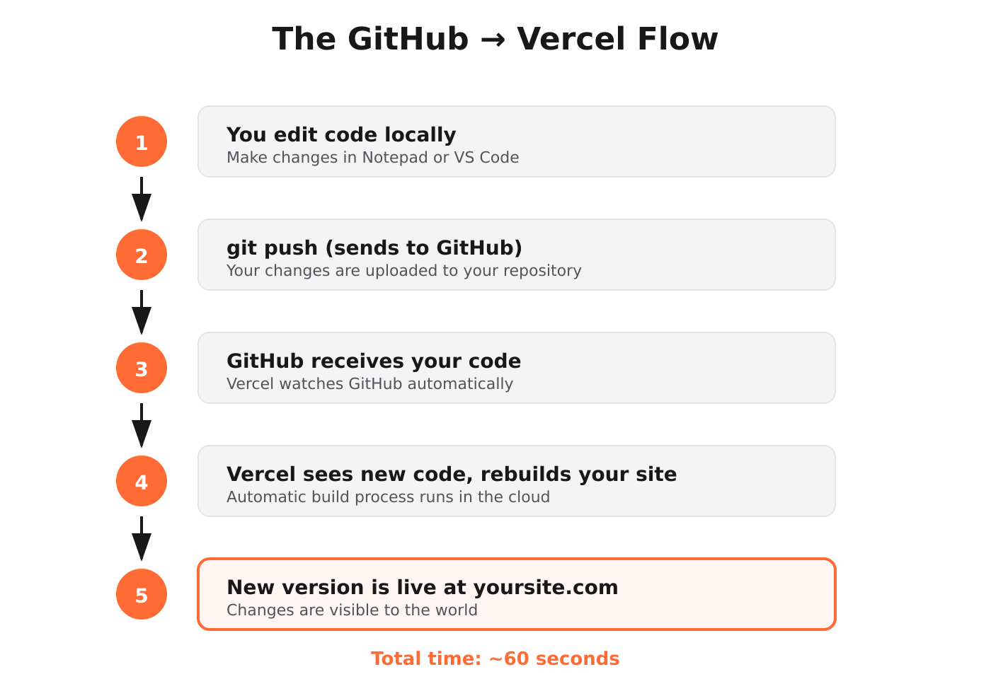 Diagram showing 5-step deployment process from editing code locally to live site, total time approximately 60 seconds