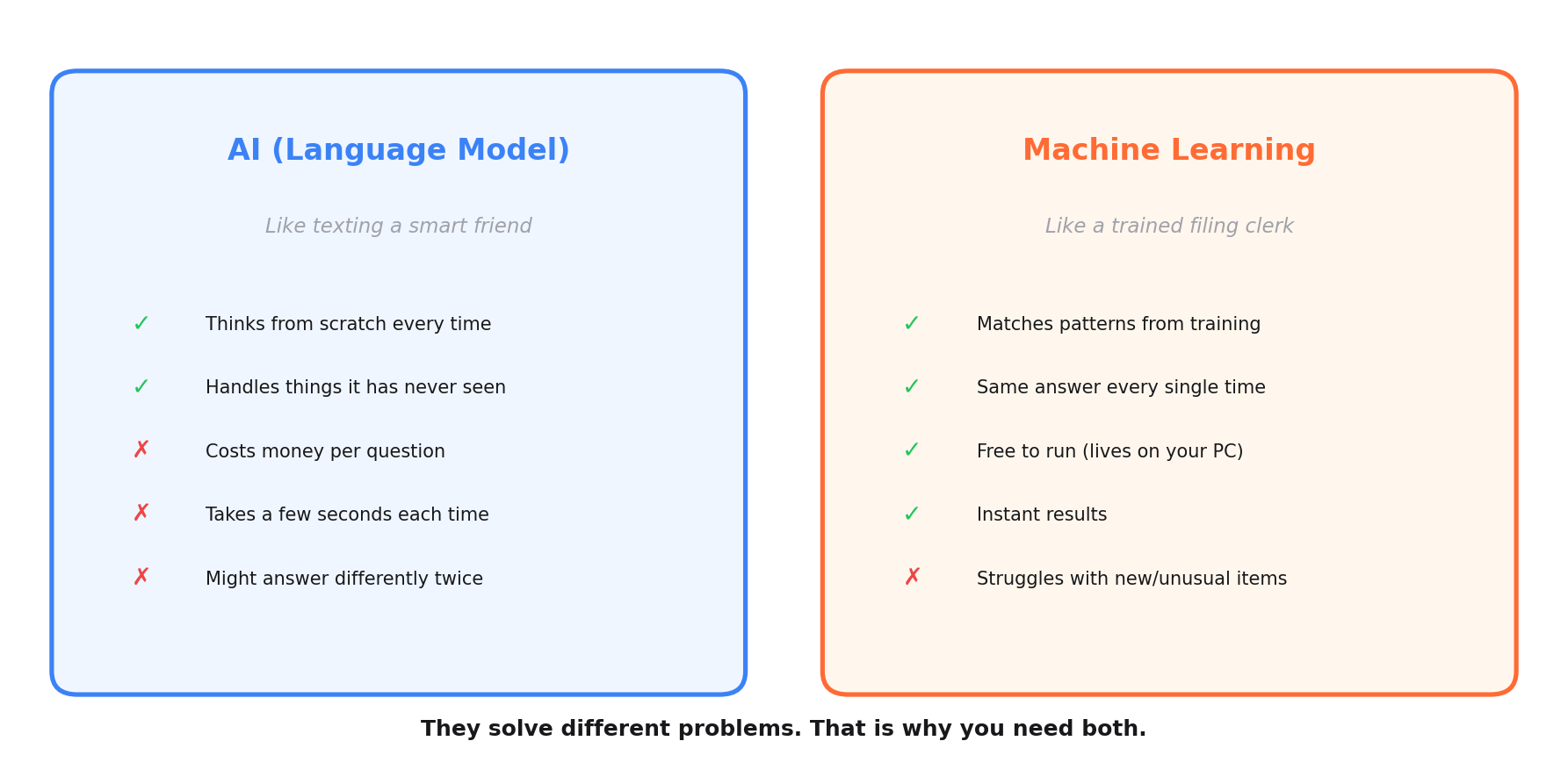 Side-by-side comparison of AI and Machine Learning. AI is described as like texting a smart friend, with pros of thinking from scratch and handling new things, but cons of cost, speed, and inconsistency. Machine Learning is described as like a trained filing clerk, with pros of pattern matching, consistency, free to run, and instant results, but a con of struggling with new items.