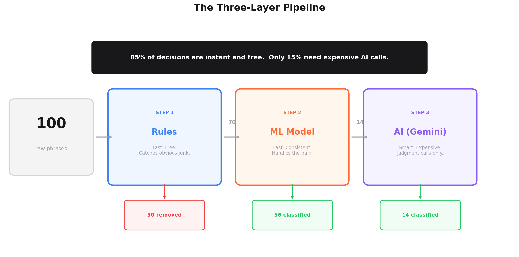 Flowchart showing the three-layer pipeline. 100 raw phrases enter from the left. Rules remove 30 obvious junk items. The ML model classifies 56 with confidence. AI reviews the remaining 14 uncertain cases. A banner reads 85 percent of decisions are instant and free.