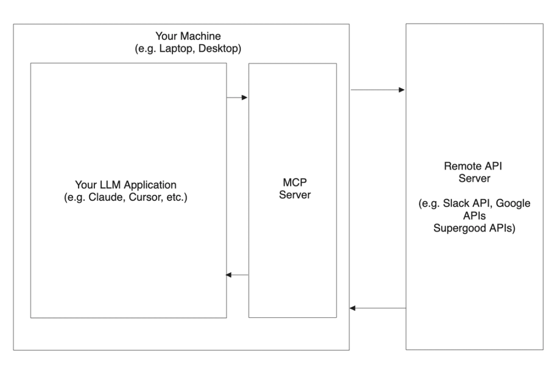 WTF is MCP?