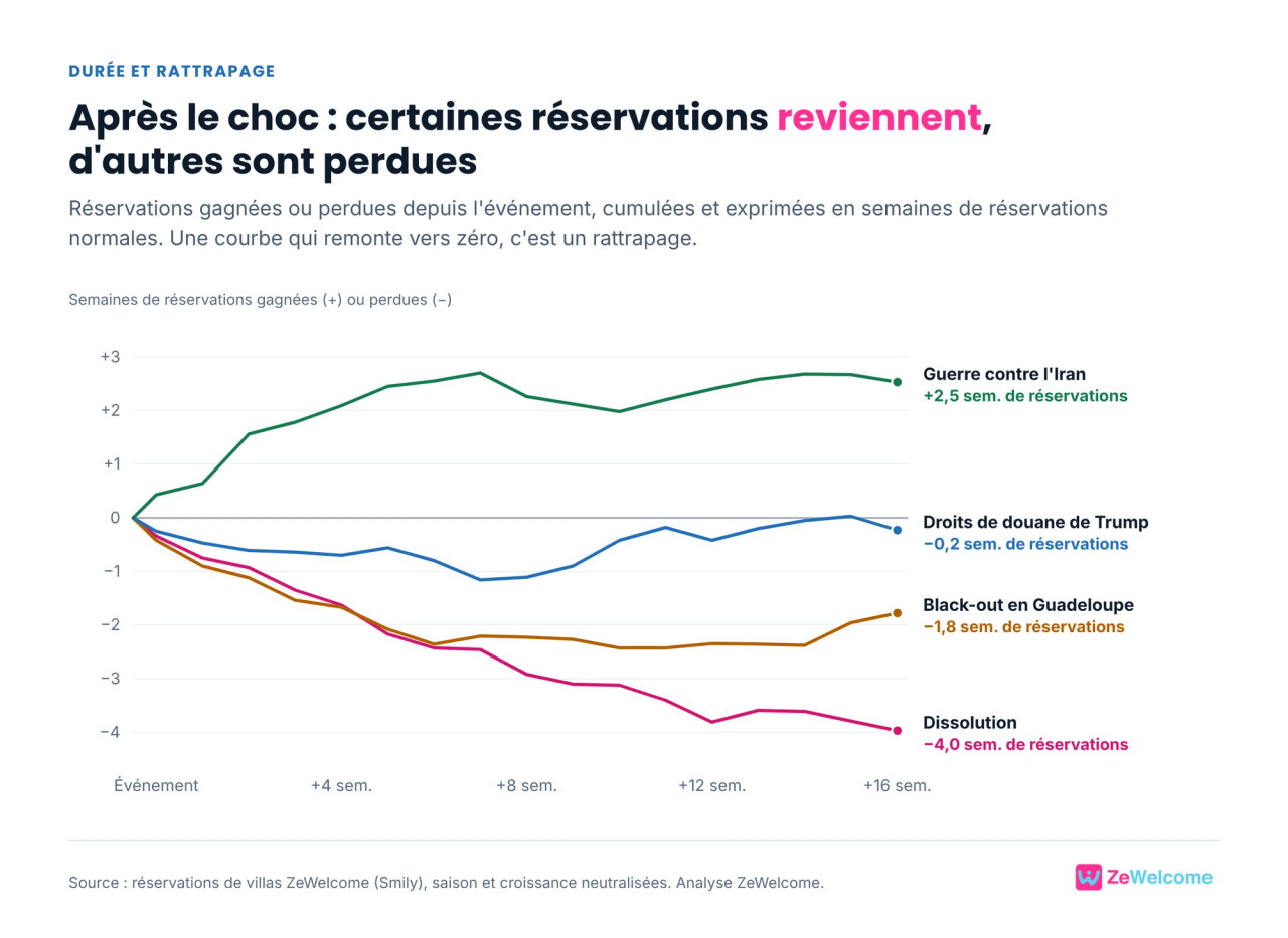Graphique : réservations cumulées gagnées ou perdues dans les 16 semaines suivant quatre événements, de −4 semaines après la dissolution à +2,5 semaines après la guerre contre l'Iran