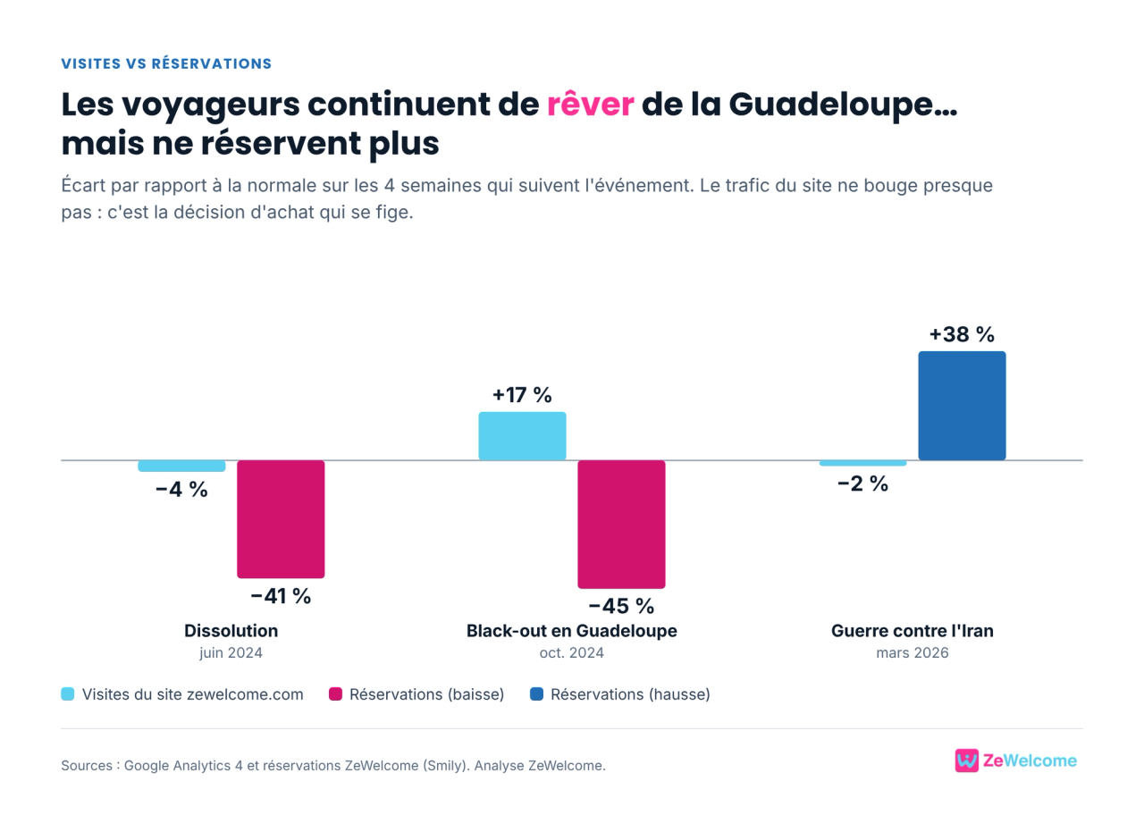 Graphique : pendant la dissolution et le black-out, les visites du site restent stables alors que les réservations chutent de plus de 40 %