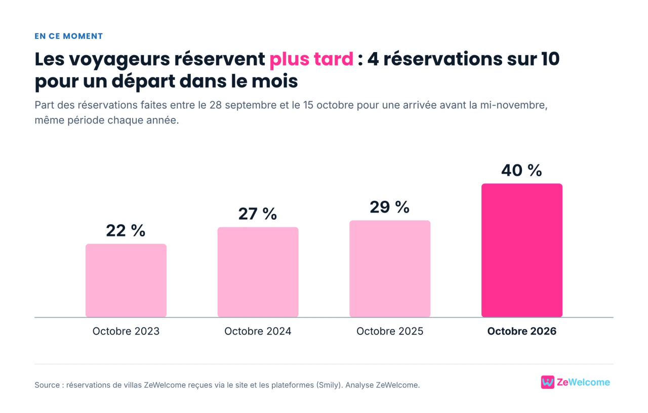 Graphique : en octobre 2026, 40 % des réservations concernent une arrivée avant la mi-novembre, contre 22 à 29 % les années précédentes