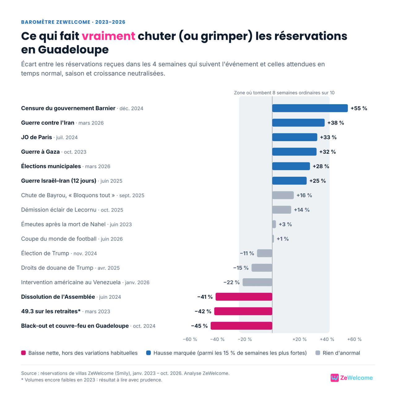Graphique : effet de 16 crises et événements sur les réservations de villas en Guadeloupe, de −45 % après le black-out à +55 % après la censure du gouvernement Barnier