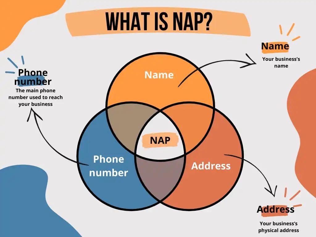 what is nap - Venn diagram illustration