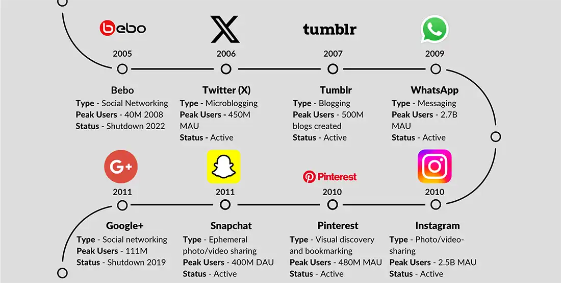 evolution of social media