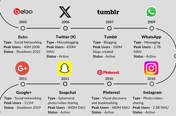 evolution of social media