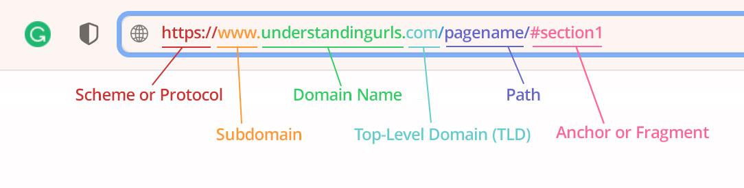 understanding urls
