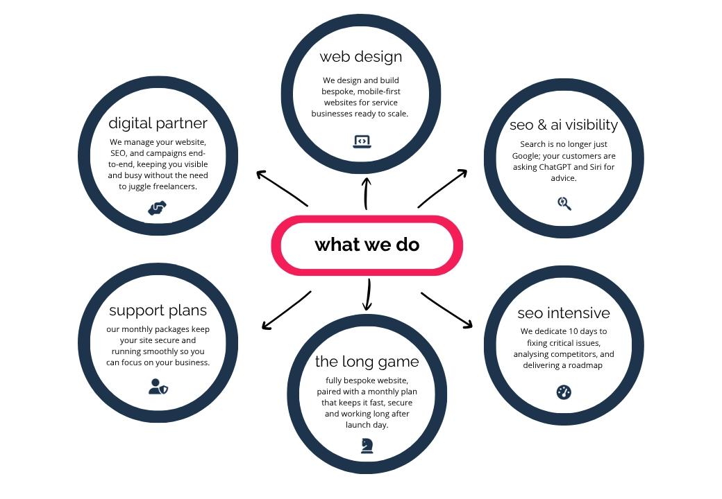 what we do hero