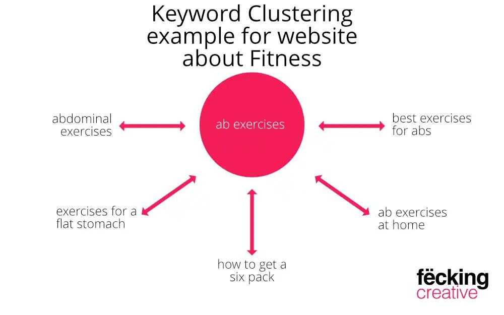 keyword clustering example