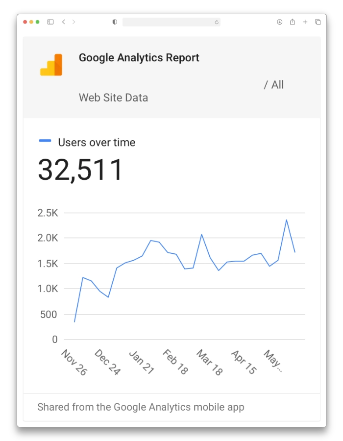 6 Months of SEO - User over time graph