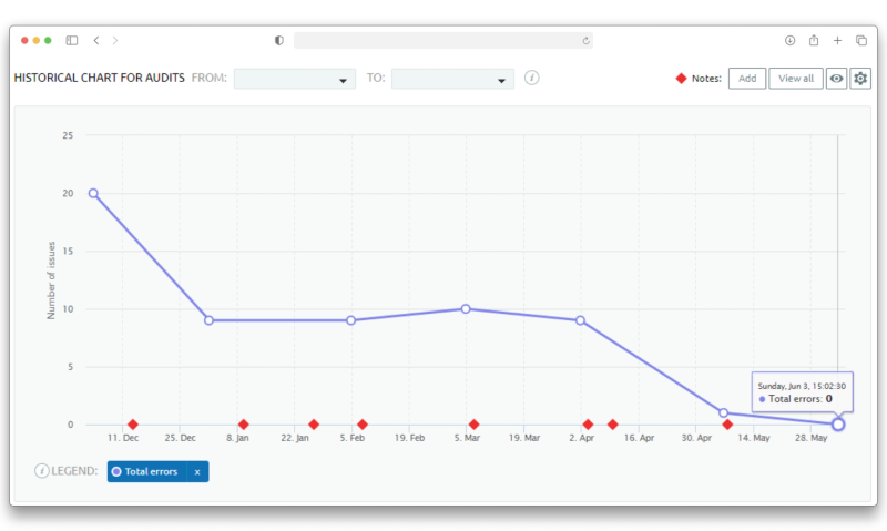 6 Months of SEO - Error graph.