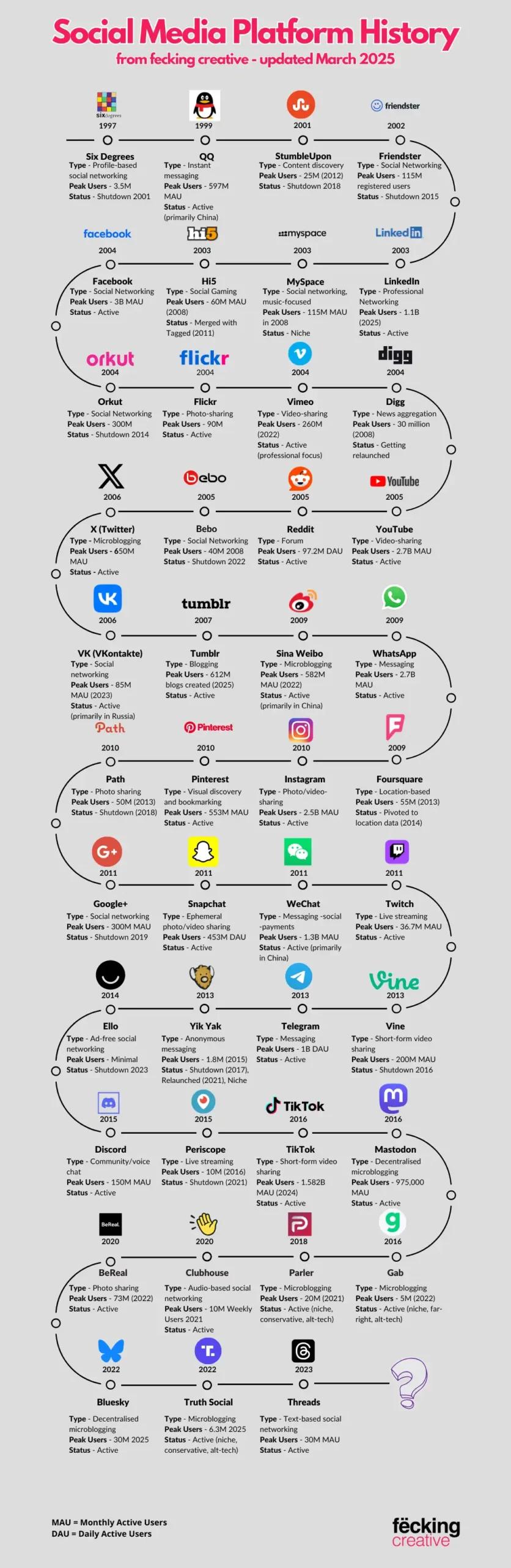 social media channel history - march 2025 - fecking creative