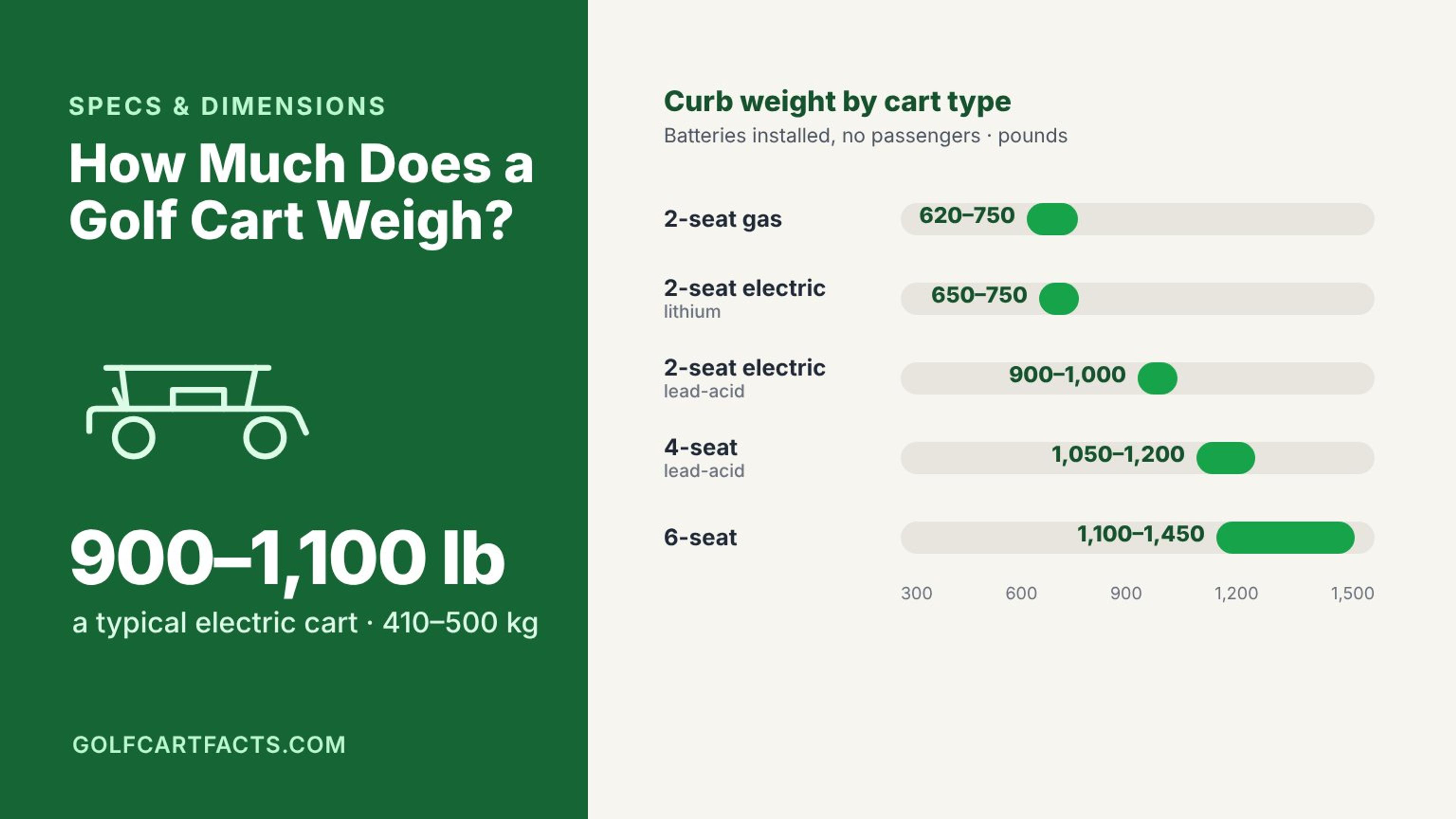 Golf cart weight chart: 2-seat gas 620–750 lb, 2-seat lithium 650–750 lb, 2-seat lead-acid 900–1,000 lb, 4-seat 1,050–1,200 lb, 6-seat 1,100–1,450 lb