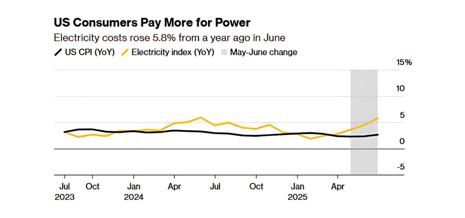 New York Power-Bill Backlash Threatens Con Edison’s Climate Goals