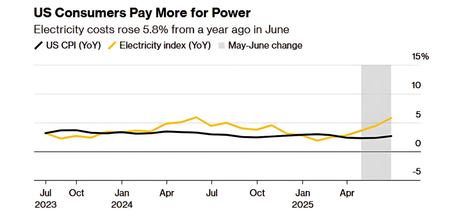New York Power-Bill Backlash Threatens Con Edison’s Climate Goals