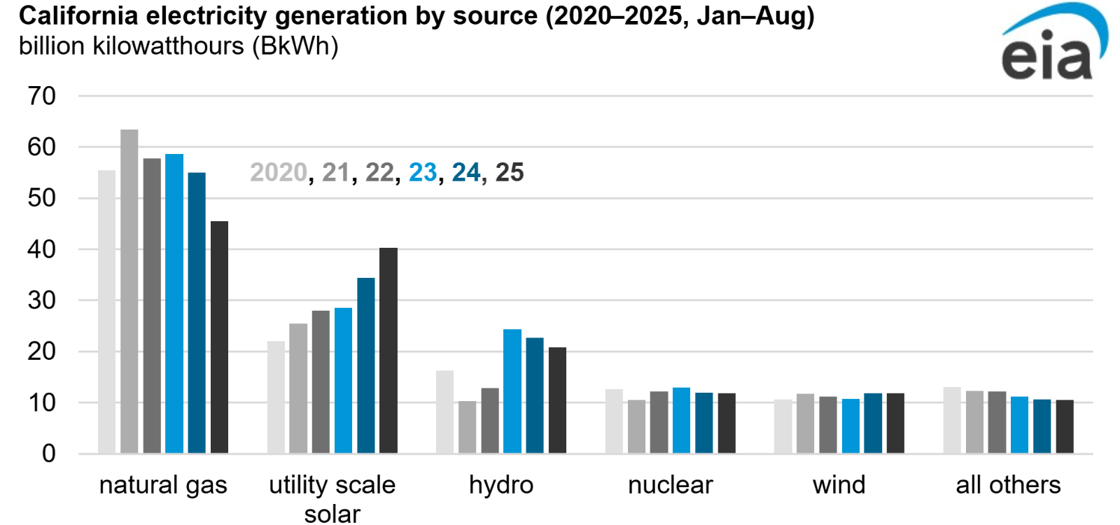 California natural gas use declines as solar generation rises