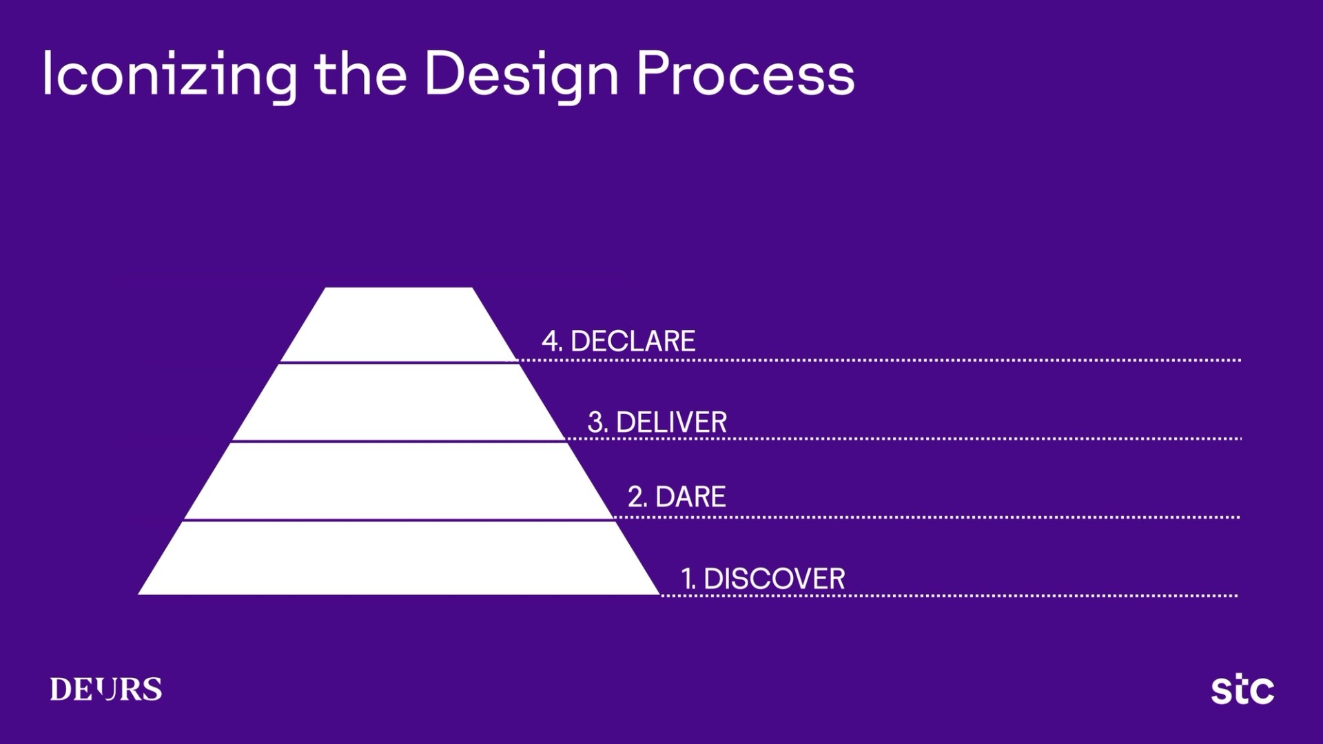 Iconizing the design process — discover, dare, deliver, declare