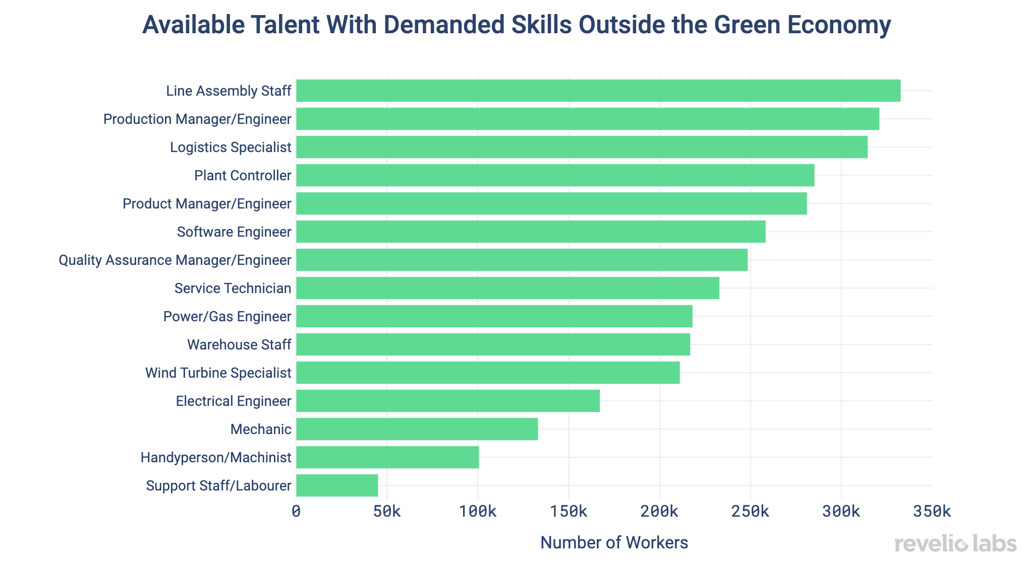 available-talent-with-demanded-skills-outside-the-green-economy