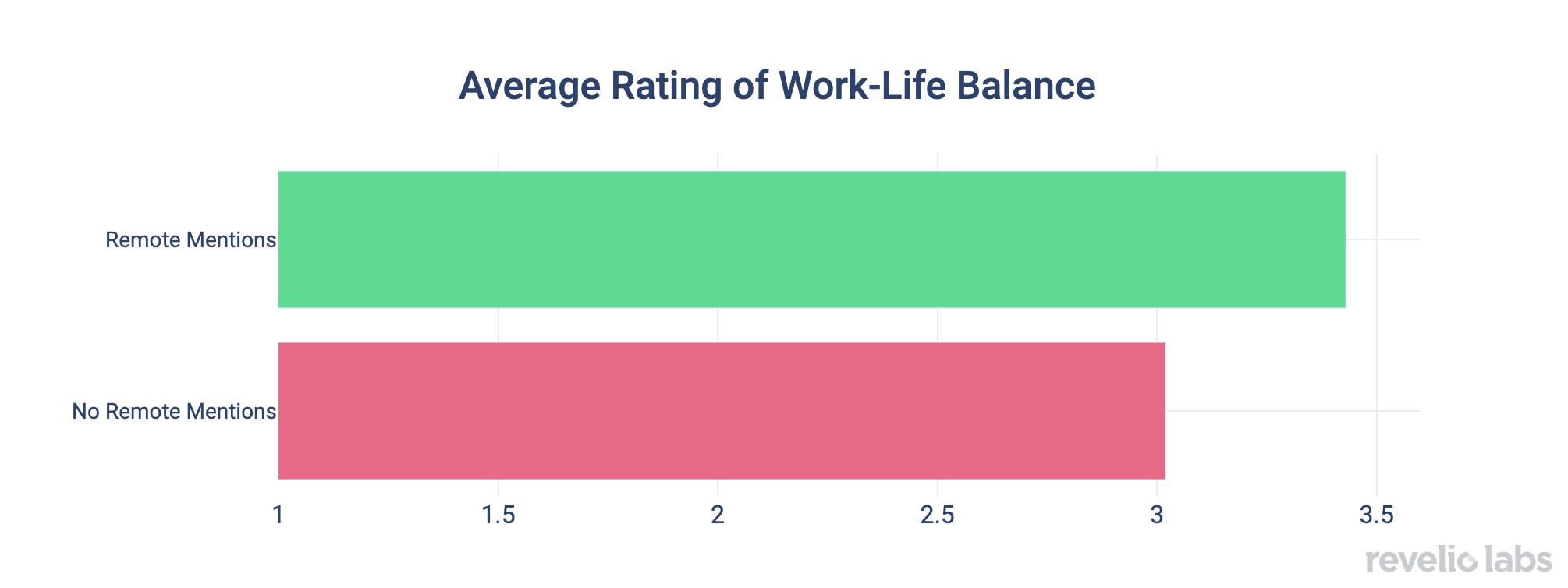 average-rating-of-work-life-balance