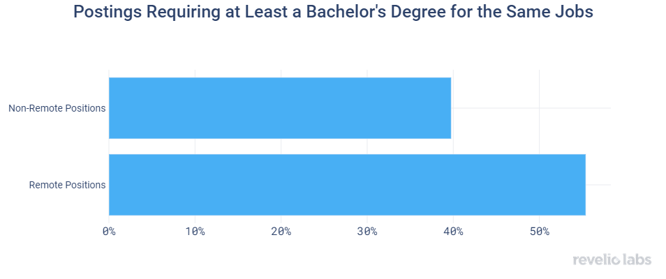 postings-requiring-at-least-a-bachelor-s-degree-for-the-same-jobs