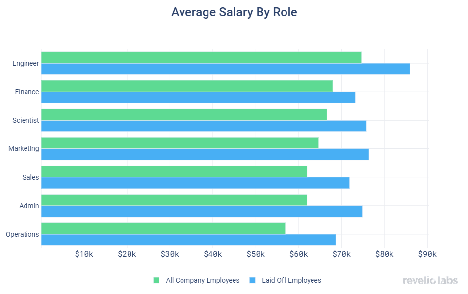 Average Salary by Role