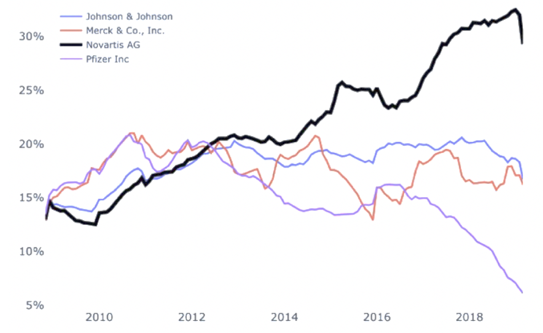 Novartis – Comparison of Attrition Rate Among Scientists Compares to Peers