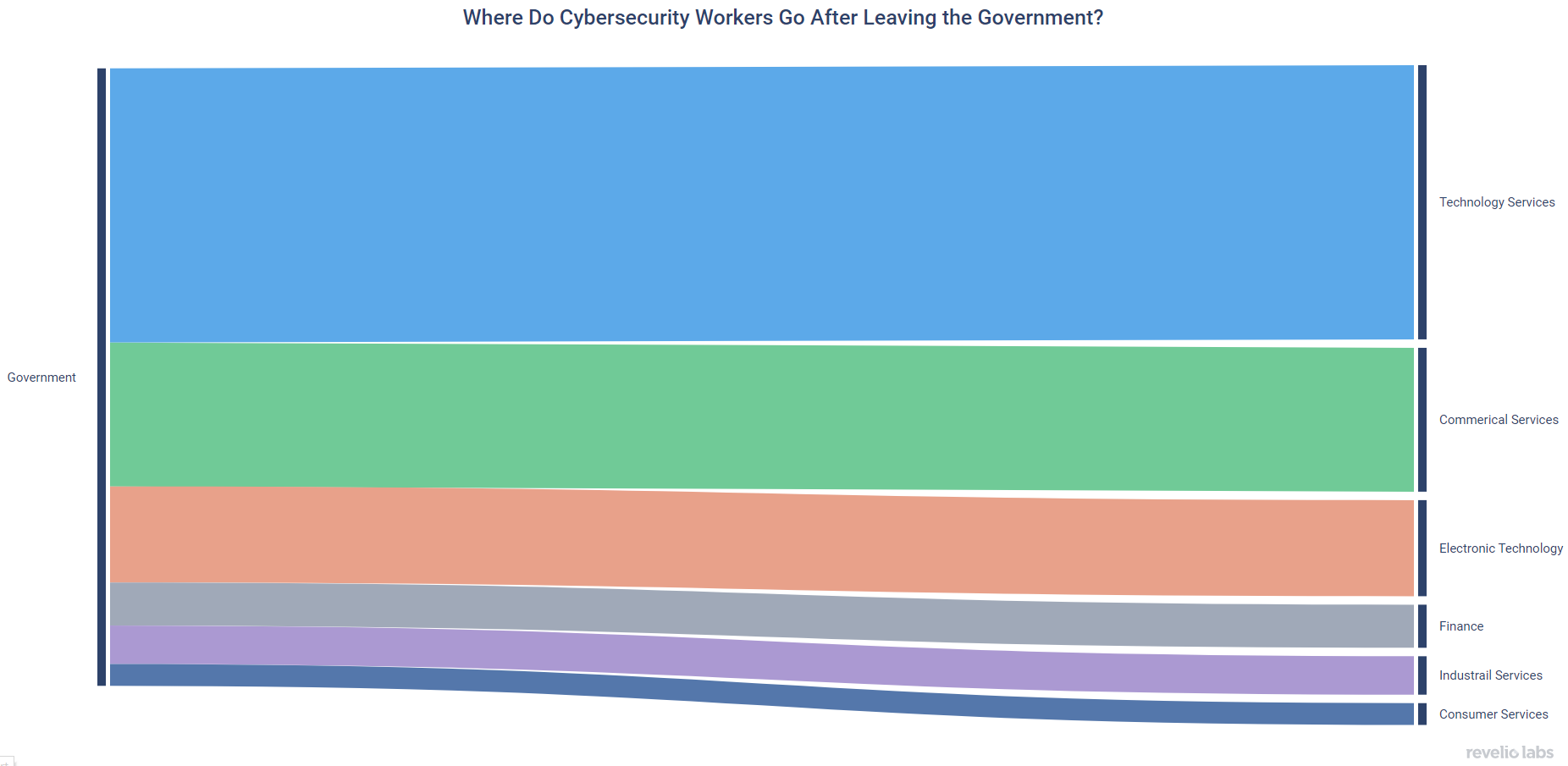 where-do-cybersecurity-workers-go-after-leaving-the-government