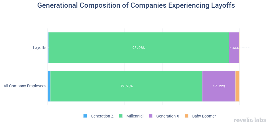 Generational Composition of Companies Experiencing Layoffs