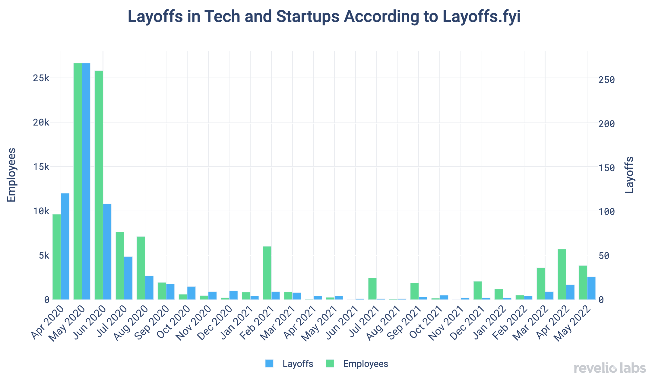 Layoffs on Layoffs.fyi
