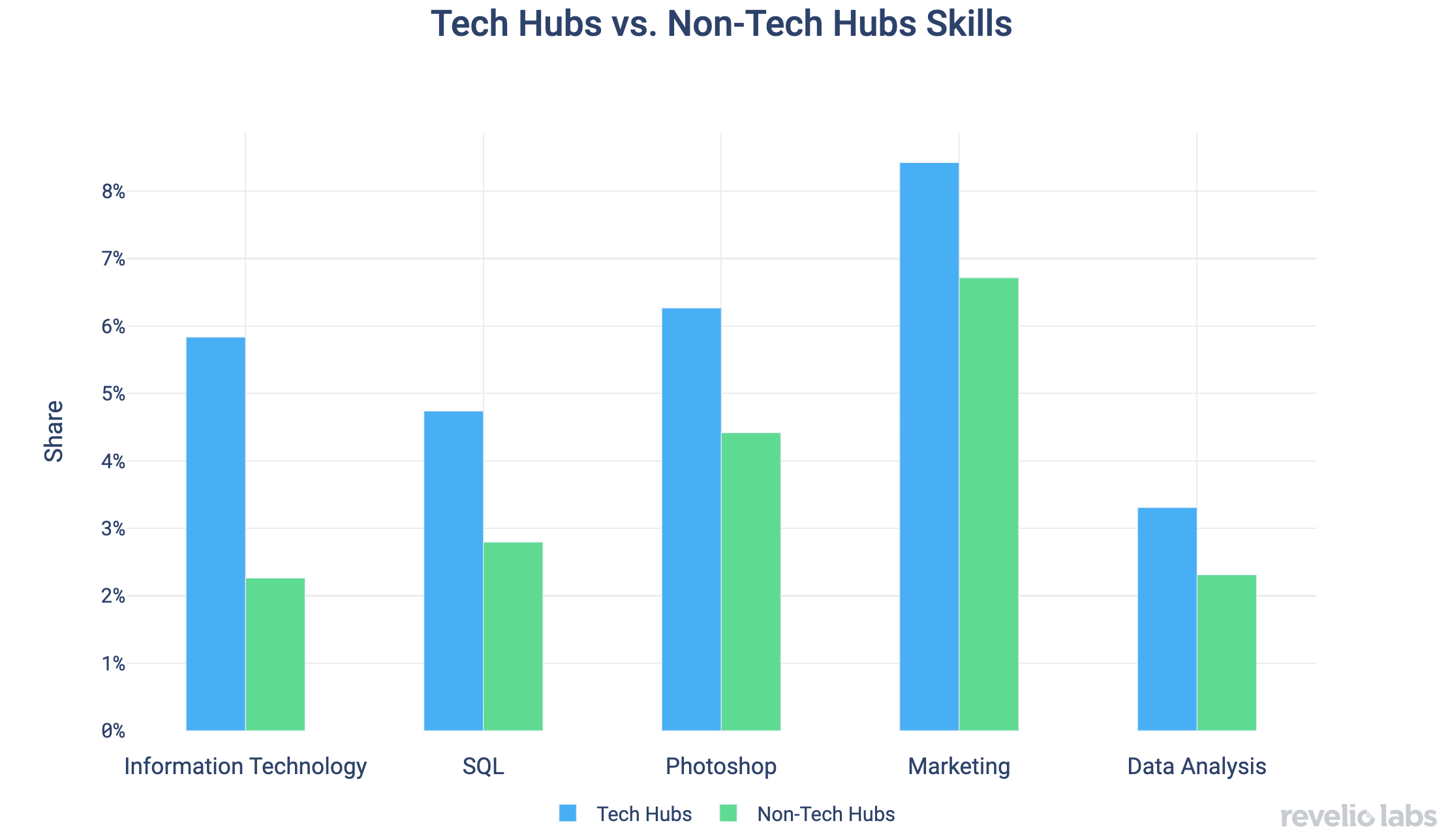 Tech Hubs vs. Non-Tech Hubs Skills