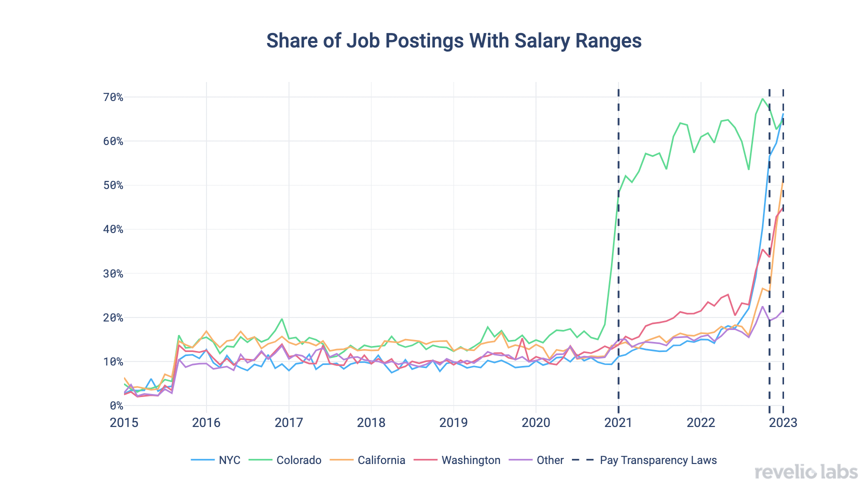 Share of postings with ranges