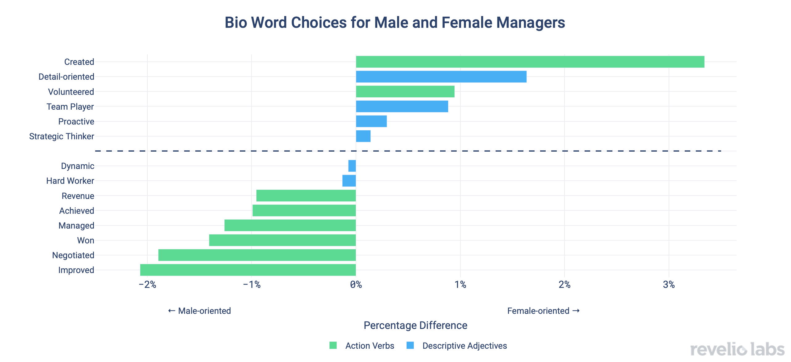 bio-word-choices-for-male-and-female-managers