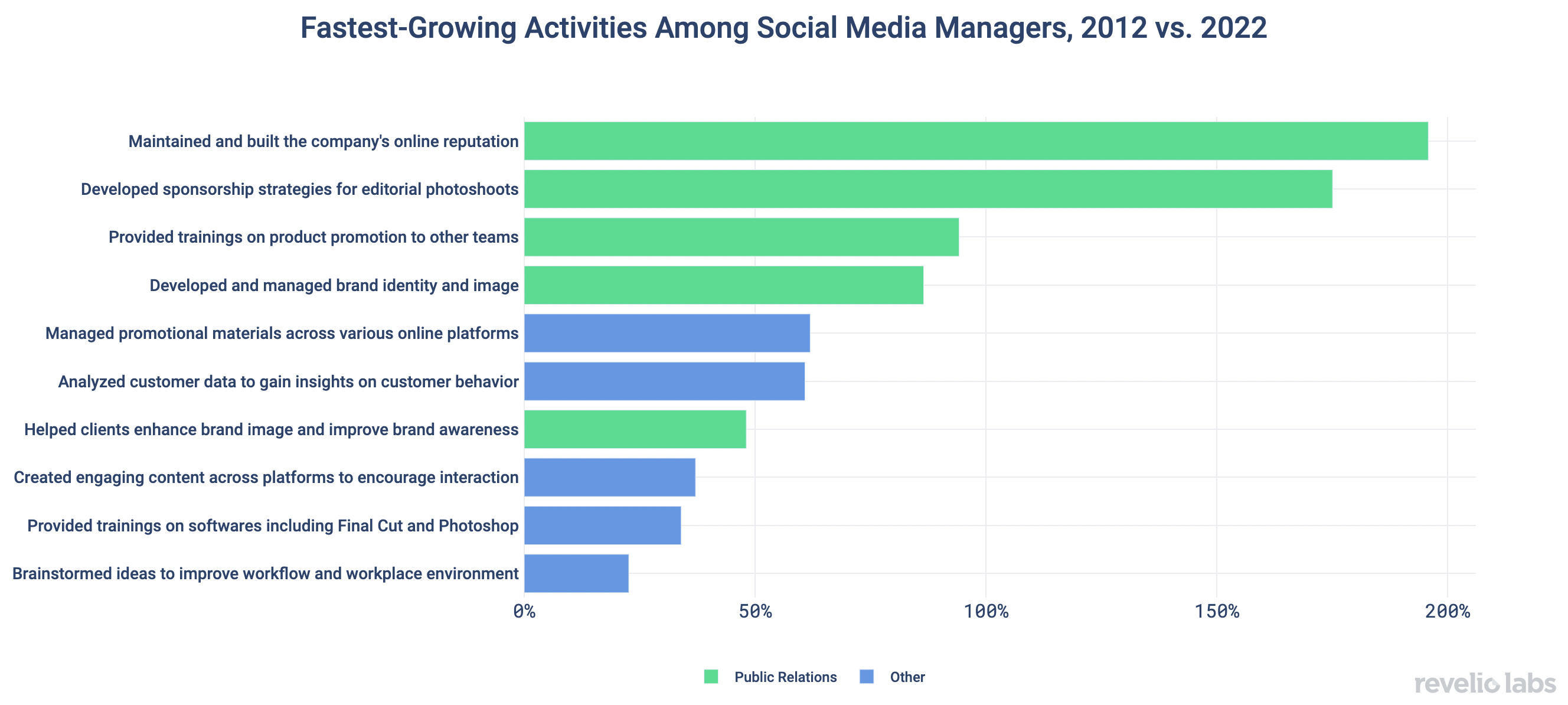 Fastest-Growing Activities Among Social Media Managers, 2012 vs. 2022