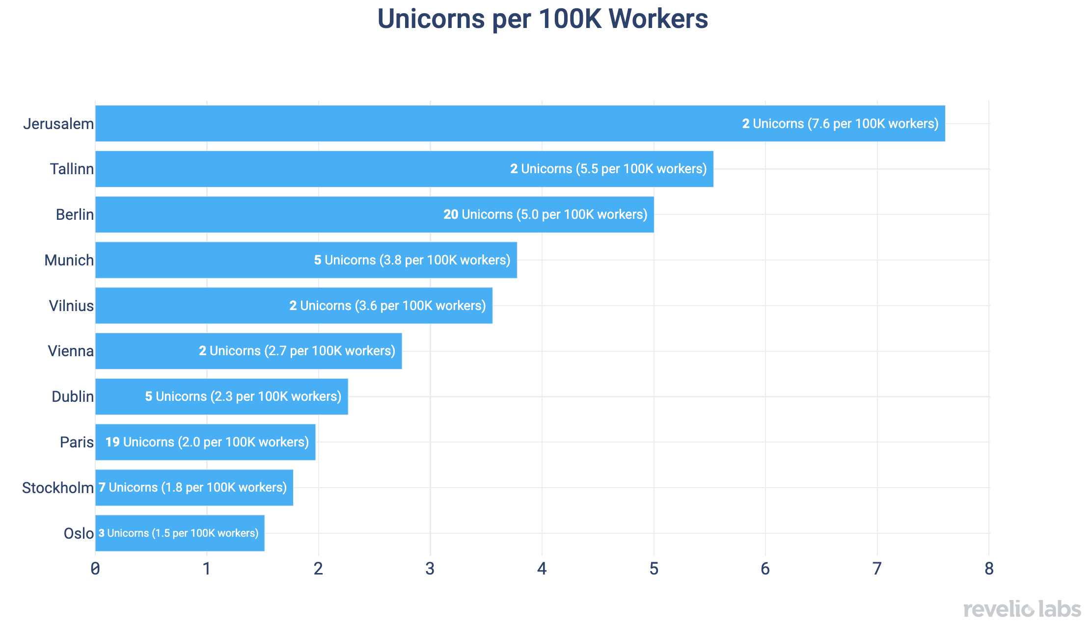 Unicorns per 100K Workers