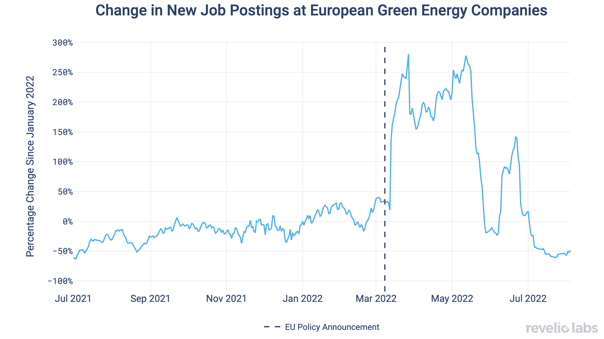 change-in-new-job-postings-at-european-green-energy-companies