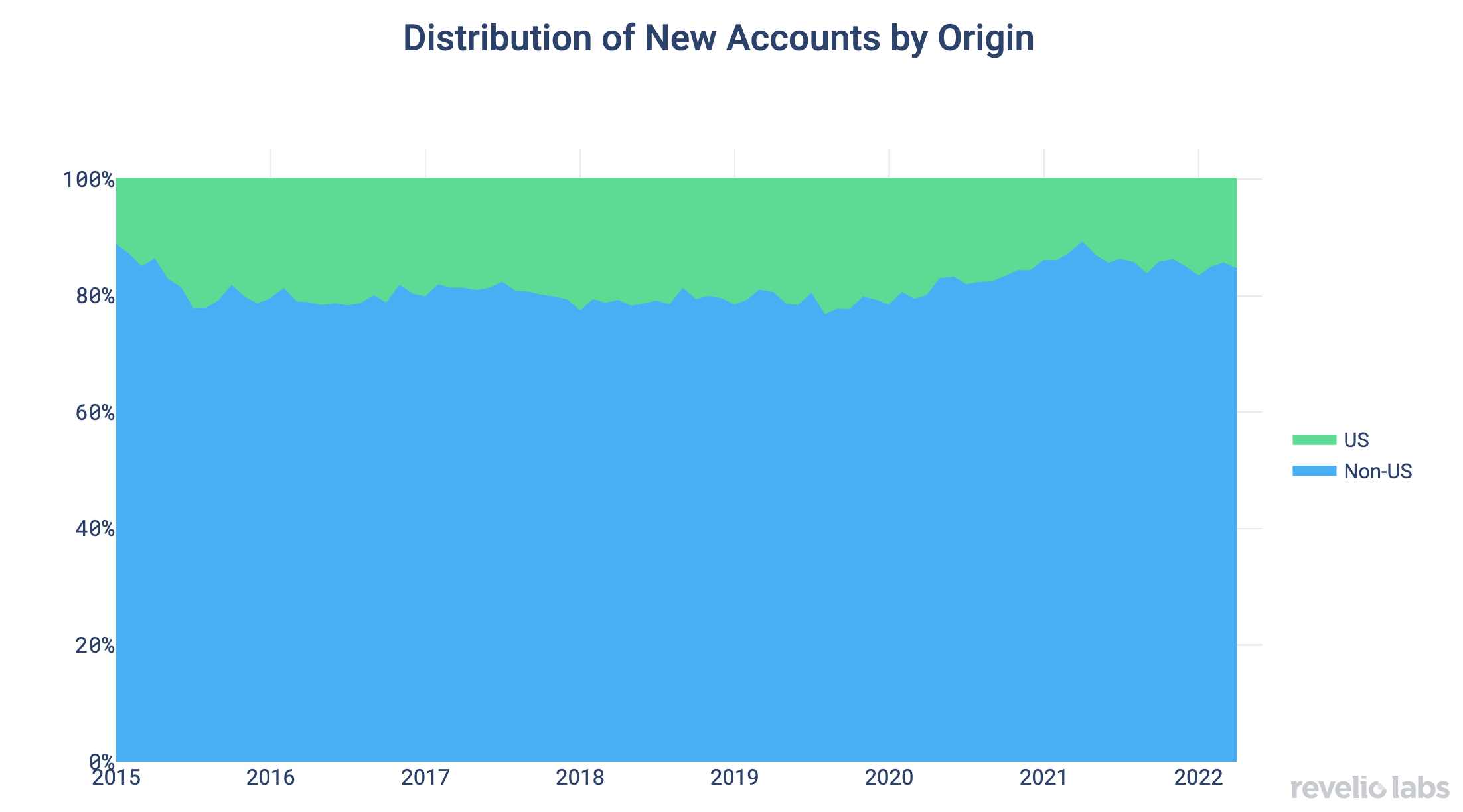distribution of new accounts by origin